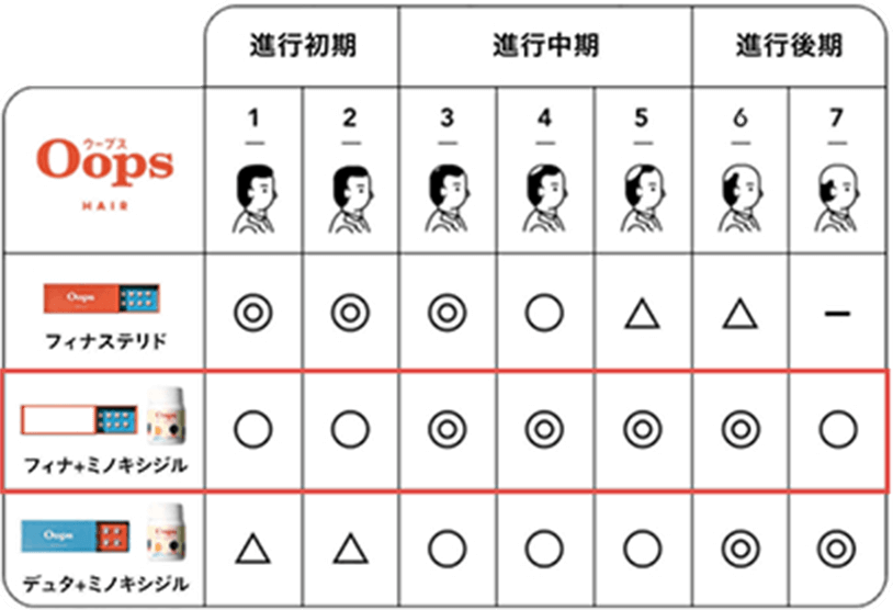 OopsHairの薬別効果比較表