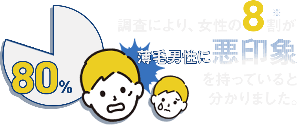 調査により、女性の8割が薄毛男性に悪印象を持っていると分かりました。