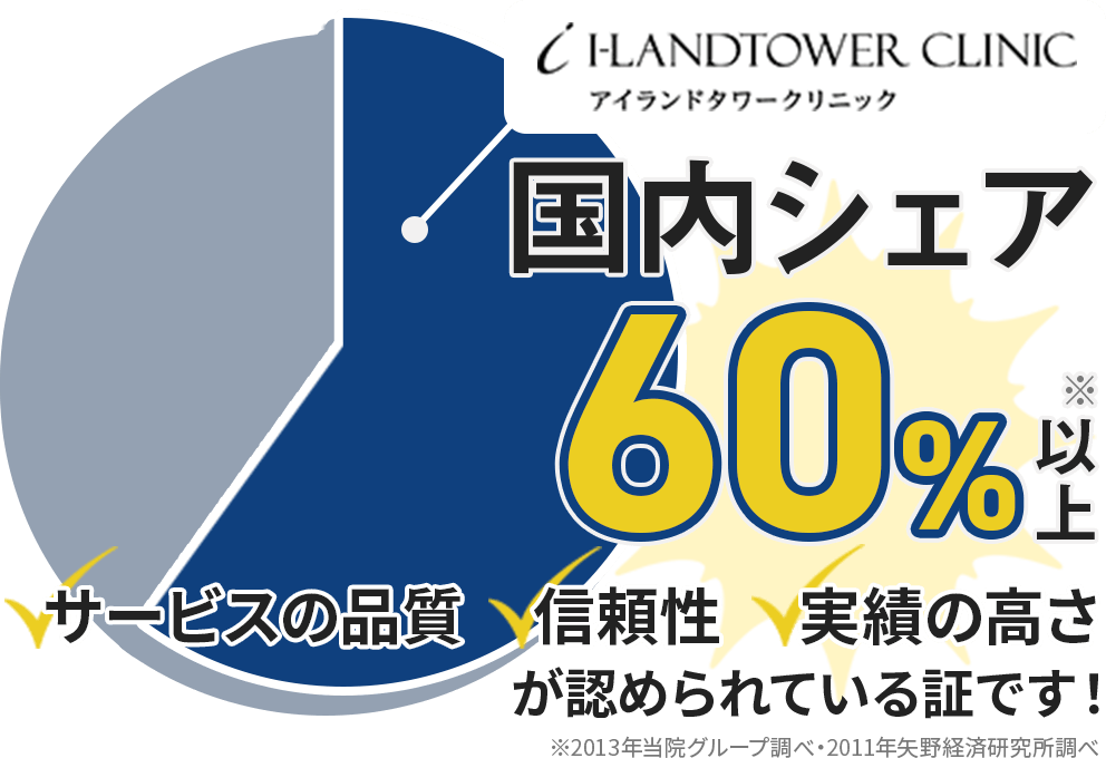 アイランドタワークリニックは国内シェア60％以上！サービスの品質、信頼性、実績の高さが認められている証です