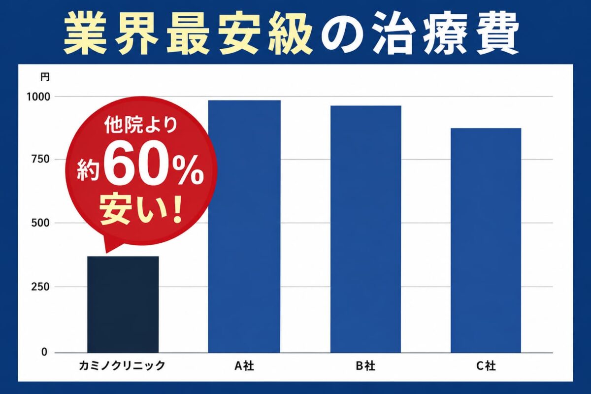業界最安値の治療費